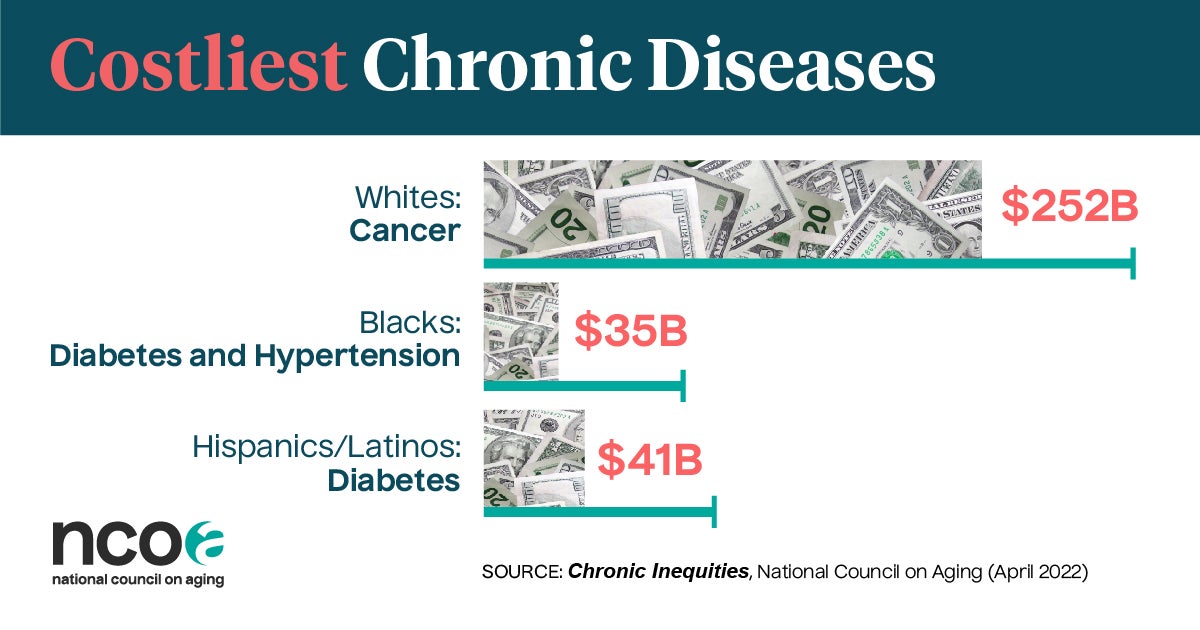 The Inequities In The Cost Of Chronic Disease For Older Adults